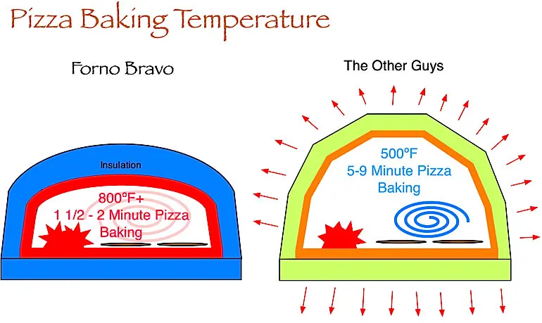 best temp to cook a pizza - Can I bake pizza at 180 degrees