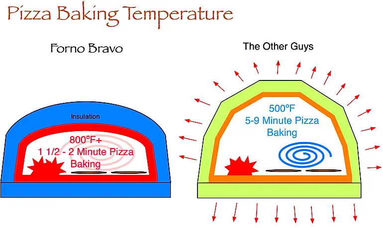 La mejor temperatura para cocinar una pizza - Can I bake pizza at 180 degrees best temp to cook a pizza - Can I bake pizza at 180 degrees