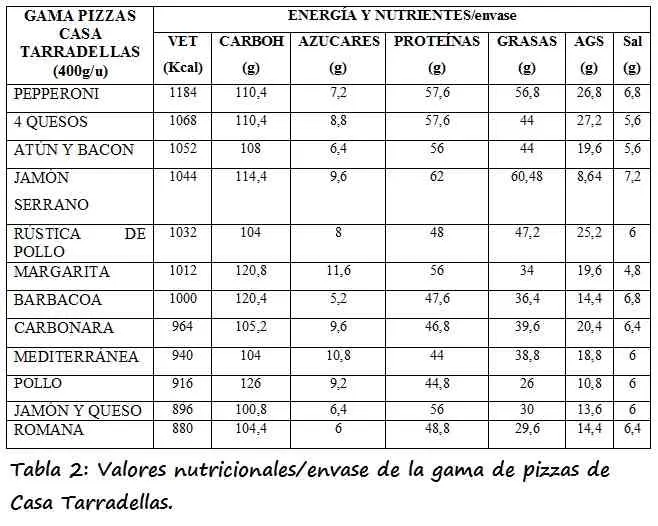 Cuántas calorías tiene una pizza de pepperoni Casa Tarradellas - Cuántas calorías tiene una pizza de pepperoni Casa Tarradellas calorias pizza casa tarradellas - Cuántas calorías tiene una pizza de pepperoni Casa Tarradellas