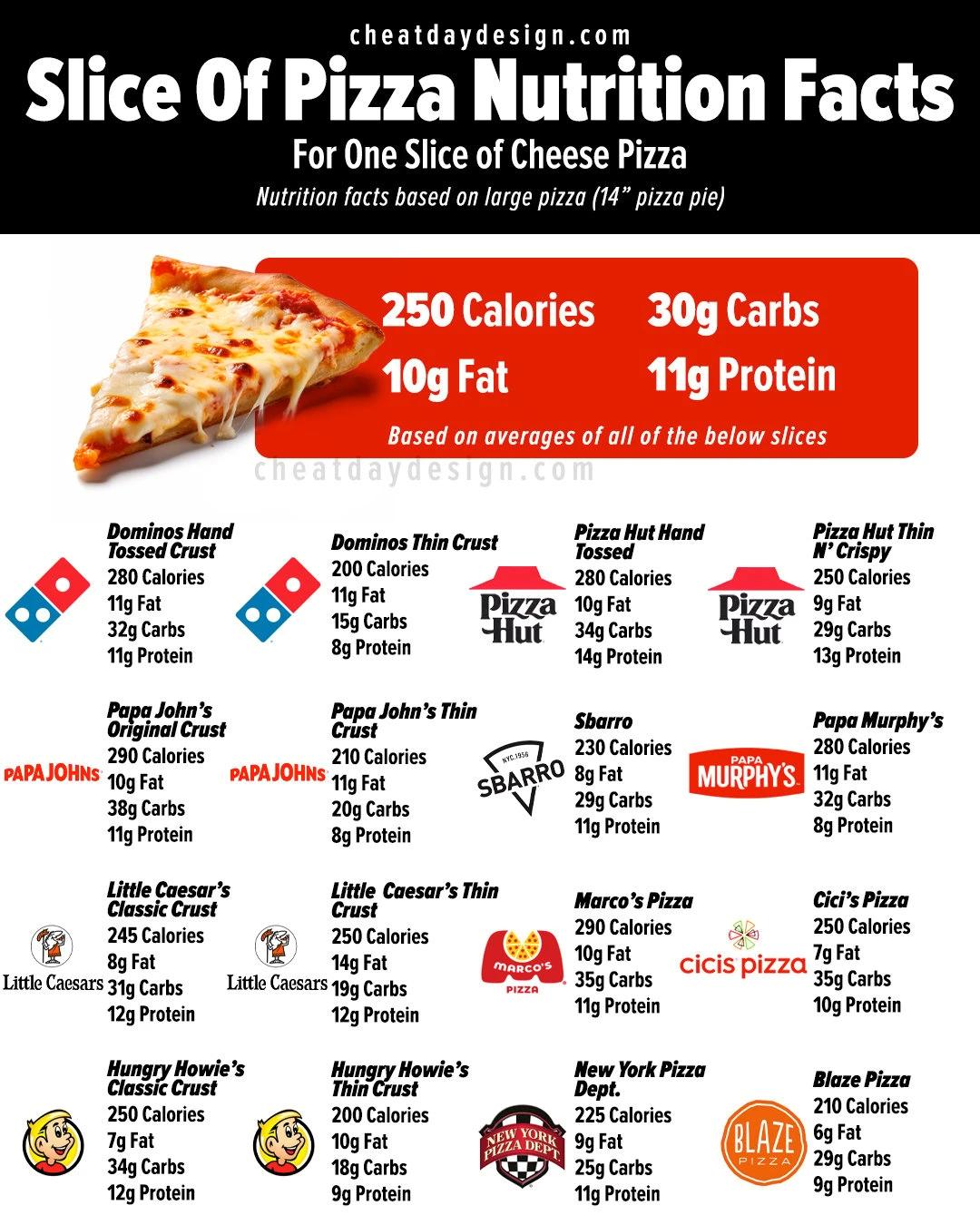 calories in a slice of pizza - Is 4 slices of pizza too much